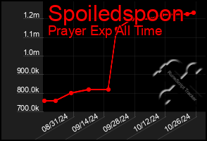 Total Graph of Spoiledspoon