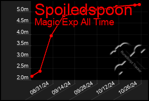 Total Graph of Spoiledspoon