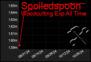 Total Graph of Spoiledspoon