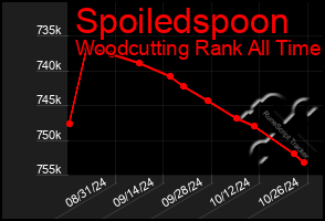 Total Graph of Spoiledspoon