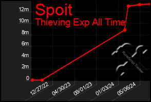 Total Graph of Spoit