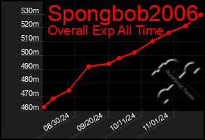 Total Graph of Spongbob2006