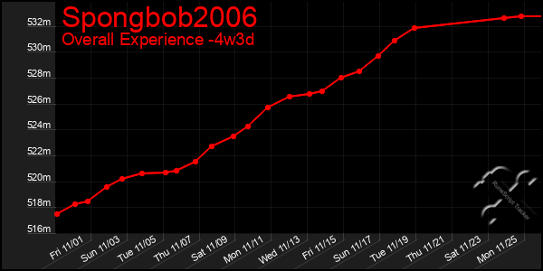 Last 31 Days Graph of Spongbob2006