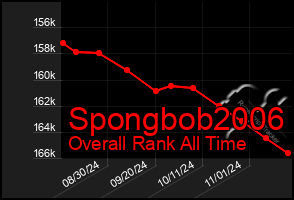 Total Graph of Spongbob2006