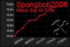 Total Graph of Spongbob2006