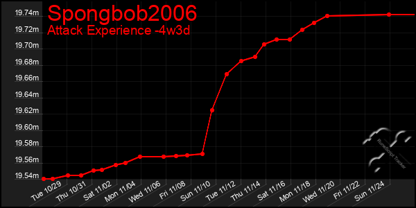 Last 31 Days Graph of Spongbob2006