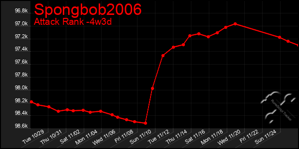 Last 31 Days Graph of Spongbob2006