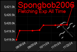 Total Graph of Spongbob2006