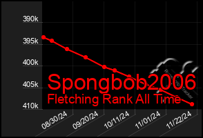 Total Graph of Spongbob2006