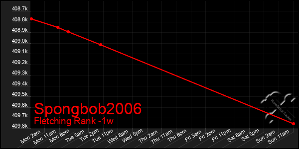 Last 7 Days Graph of Spongbob2006