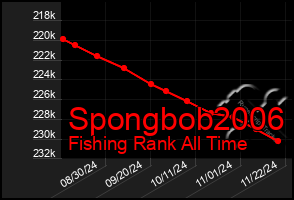 Total Graph of Spongbob2006