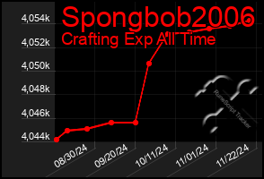 Total Graph of Spongbob2006