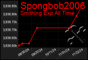 Total Graph of Spongbob2006