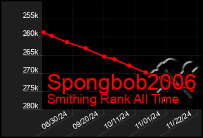 Total Graph of Spongbob2006