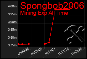 Total Graph of Spongbob2006