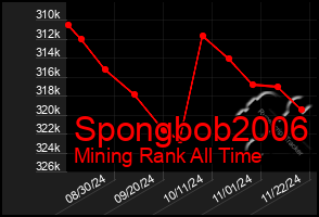 Total Graph of Spongbob2006