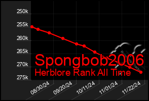 Total Graph of Spongbob2006