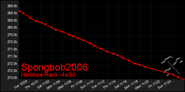 Last 31 Days Graph of Spongbob2006