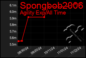 Total Graph of Spongbob2006