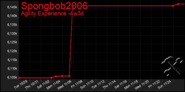 Last 31 Days Graph of Spongbob2006