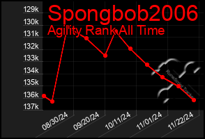 Total Graph of Spongbob2006