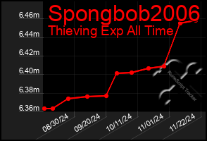 Total Graph of Spongbob2006