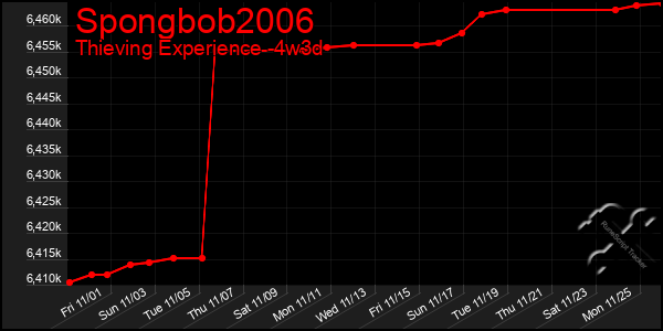 Last 31 Days Graph of Spongbob2006