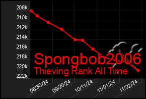 Total Graph of Spongbob2006