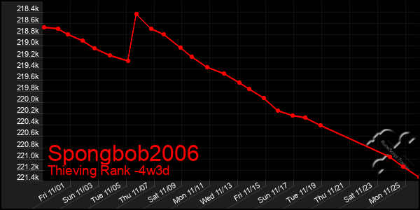 Last 31 Days Graph of Spongbob2006