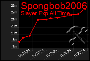 Total Graph of Spongbob2006