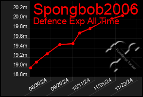 Total Graph of Spongbob2006