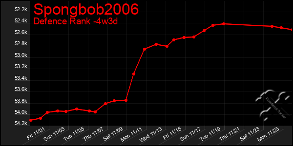 Last 31 Days Graph of Spongbob2006