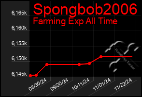 Total Graph of Spongbob2006