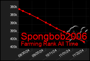 Total Graph of Spongbob2006