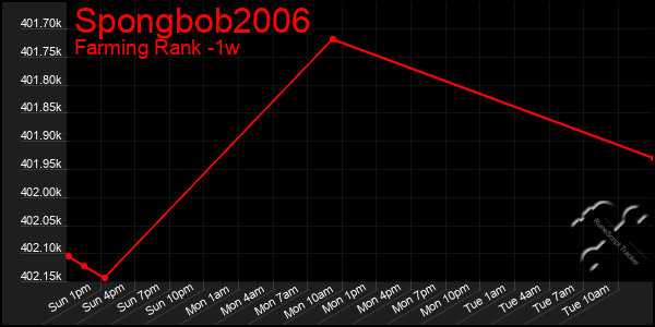 Last 7 Days Graph of Spongbob2006