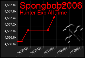 Total Graph of Spongbob2006