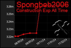 Total Graph of Spongbob2006