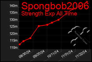 Total Graph of Spongbob2006