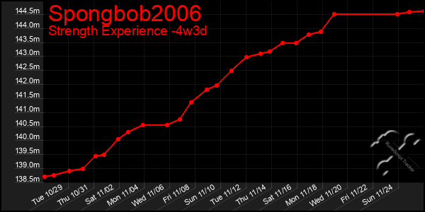 Last 31 Days Graph of Spongbob2006