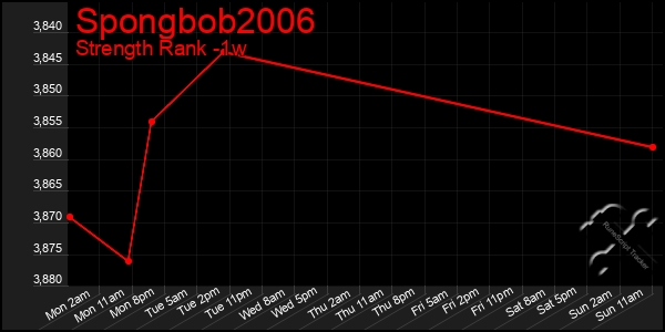 Last 7 Days Graph of Spongbob2006