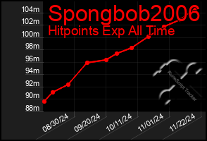 Total Graph of Spongbob2006