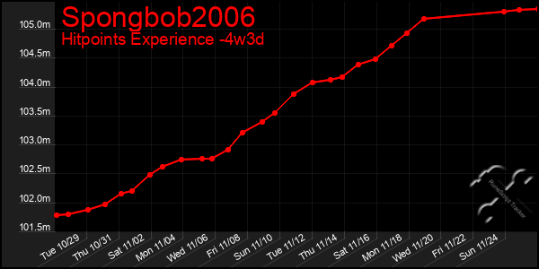 Last 31 Days Graph of Spongbob2006