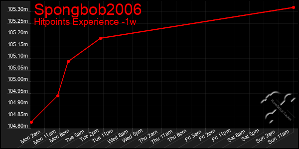 Last 7 Days Graph of Spongbob2006