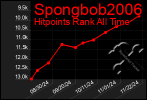 Total Graph of Spongbob2006