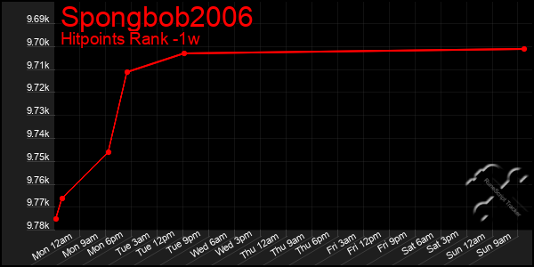 Last 7 Days Graph of Spongbob2006