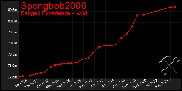 Last 31 Days Graph of Spongbob2006