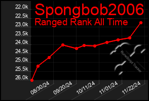 Total Graph of Spongbob2006