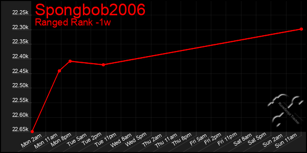 Last 7 Days Graph of Spongbob2006