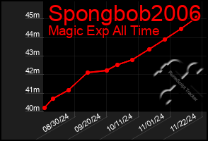 Total Graph of Spongbob2006