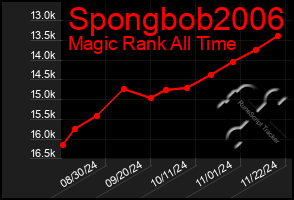 Total Graph of Spongbob2006